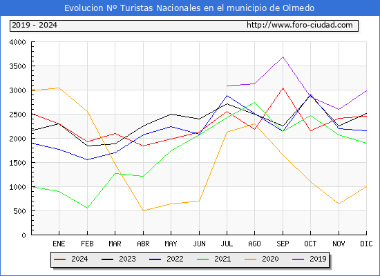 Evolucin Numero de turistas de origen Espaol en el Municipio de Olmedo hasta Diciembre del 2024.