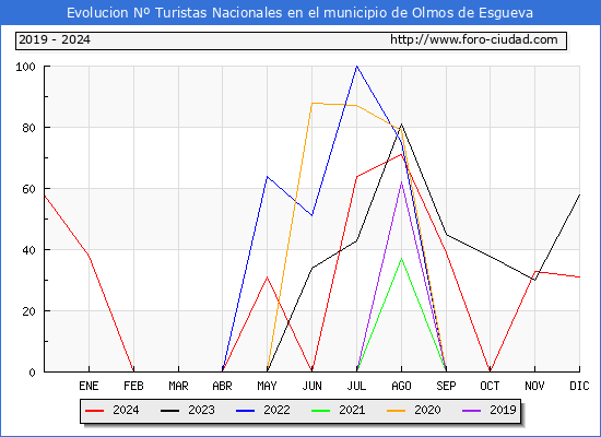 Evolucin Numero de turistas de origen Espaol en el Municipio de Olmos de Esgueva hasta Diciembre del 2024.