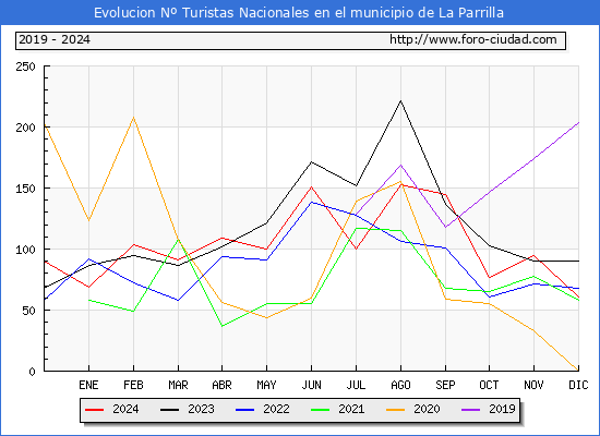 Evolucin Numero de turistas de origen Espaol en el Municipio de La Parrilla hasta Diciembre del 2024.