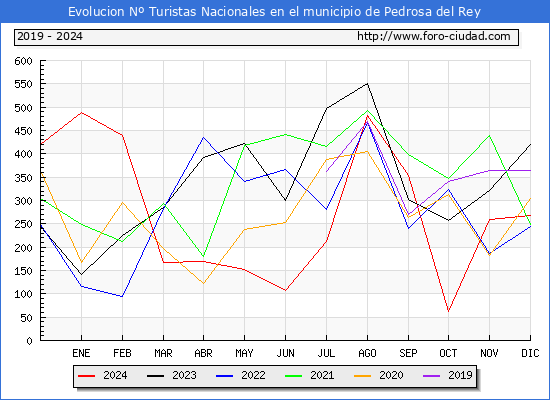 Evolucin Numero de turistas de origen Espaol en el Municipio de Pedrosa del Rey hasta Diciembre del 2024.