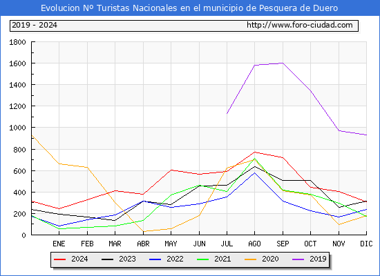 Evolucin Numero de turistas de origen Espaol en el Municipio de Pesquera de Duero hasta Diciembre del 2024.