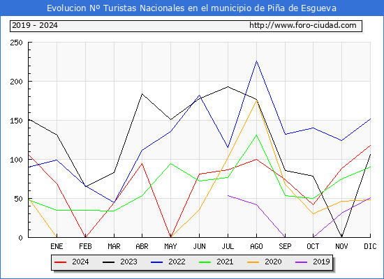 Evolucin Numero de turistas de origen Espaol en el Municipio de Pia de Esgueva hasta Diciembre del 2024.