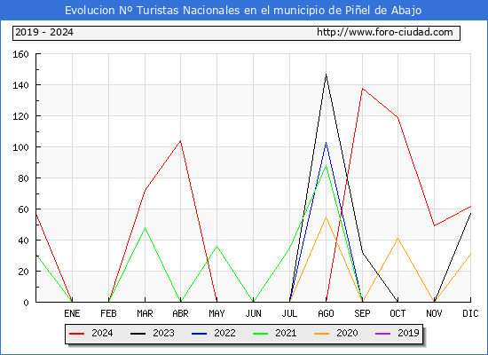 Evolucin Numero de turistas de origen Espaol en el Municipio de Piel de Abajo hasta Diciembre del 2024.