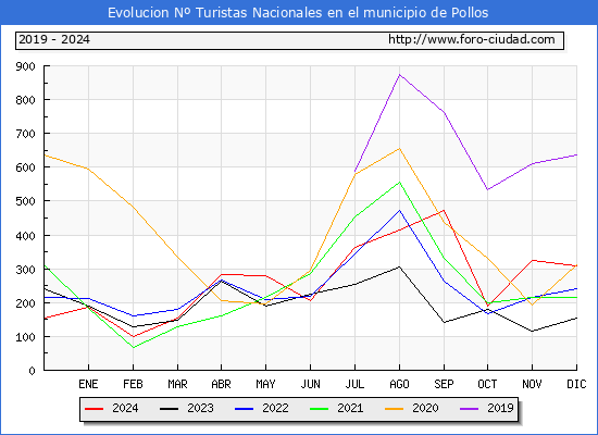 Evolucin Numero de turistas de origen Espaol en el Municipio de Pollos hasta Diciembre del 2024.