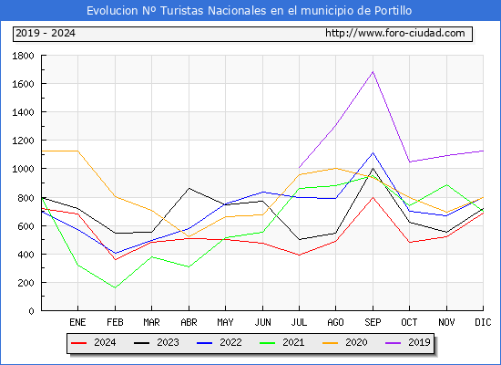 Evolucin Numero de turistas de origen Espaol en el Municipio de Portillo hasta Diciembre del 2024.