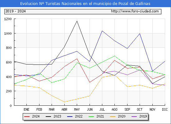 Evolucin Numero de turistas de origen Espaol en el Municipio de Pozal de Gallinas hasta Diciembre del 2024.