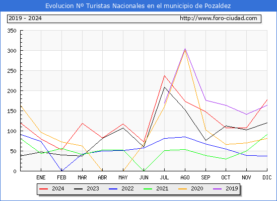 Evolucin Numero de turistas de origen Espaol en el Municipio de Pozaldez hasta Diciembre del 2024.
