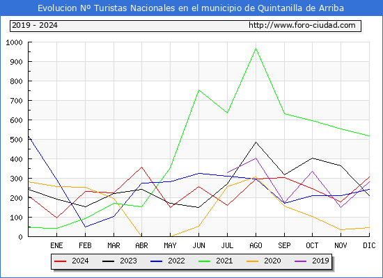 Evolucin Numero de turistas de origen Espaol en el Municipio de Quintanilla de Arriba hasta Diciembre del 2024.