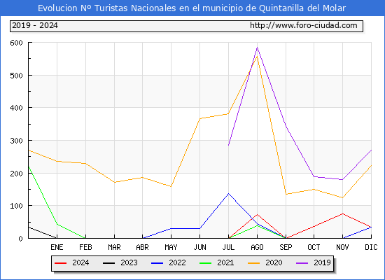 Evolucin Numero de turistas de origen Espaol en el Municipio de Quintanilla del Molar hasta Diciembre del 2024.