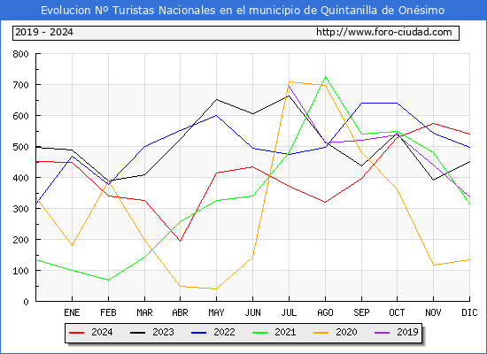 Evolucin Numero de turistas de origen Espaol en el Municipio de Quintanilla de Onsimo hasta Diciembre del 2024.