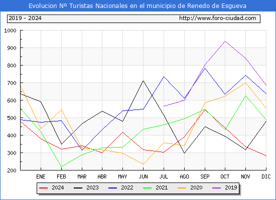 Evolucin Numero de turistas de origen Espaol en el Municipio de Renedo de Esgueva hasta Diciembre del 2024.