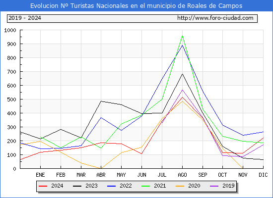 Evolucin Numero de turistas de origen Espaol en el Municipio de Roales de Campos hasta Diciembre del 2024.