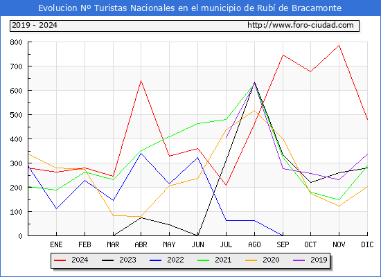 Evolucin Numero de turistas de origen Espaol en el Municipio de Rub de Bracamonte hasta Diciembre del 2024.