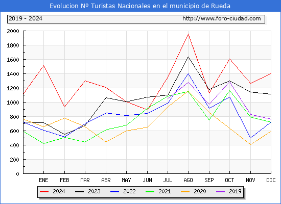 Evolucin Numero de turistas de origen Espaol en el Municipio de Rueda hasta Diciembre del 2024.