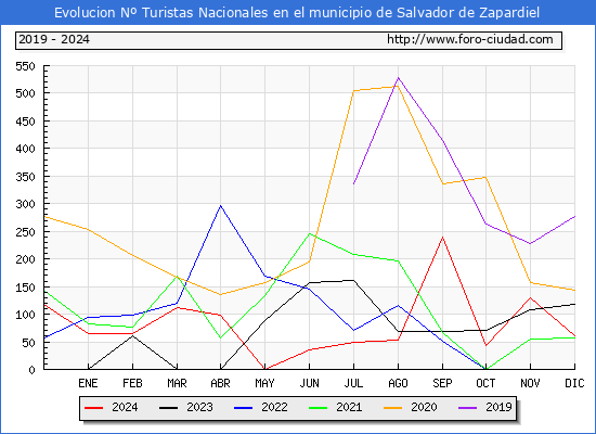 Evolucin Numero de turistas de origen Espaol en el Municipio de Salvador de Zapardiel hasta Diciembre del 2024.