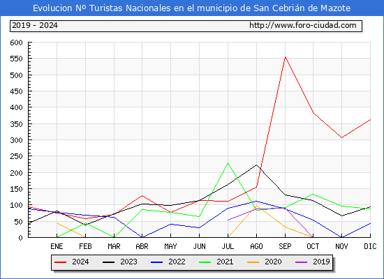 Evolucin Numero de turistas de origen Espaol en el Municipio de San Cebrin de Mazote hasta Diciembre del 2024.