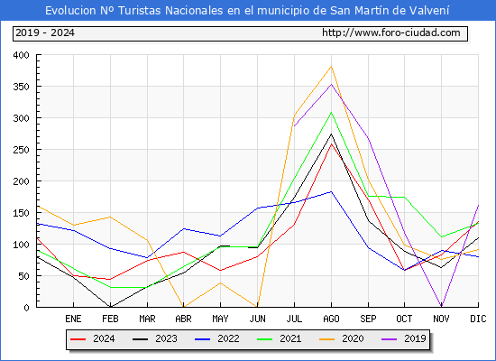 Evolucin Numero de turistas de origen Espaol en el Municipio de San Martn de Valven hasta Diciembre del 2024.