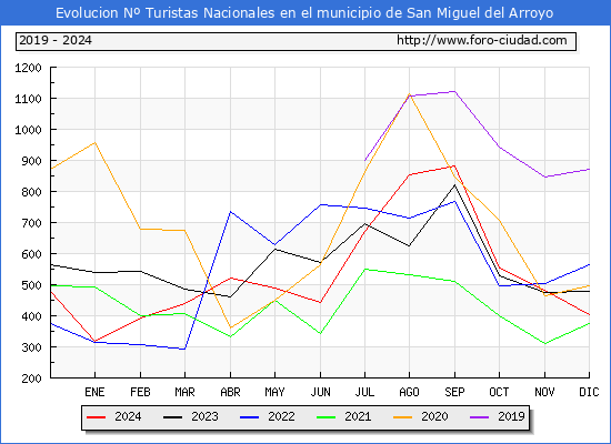 Evolucin Numero de turistas de origen Espaol en el Municipio de San Miguel del Arroyo hasta Diciembre del 2024.