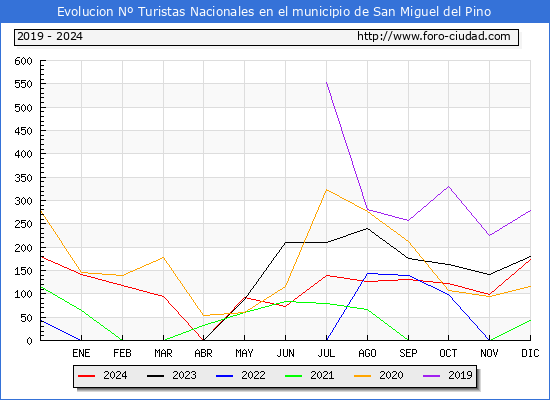 Evolucin Numero de turistas de origen Espaol en el Municipio de San Miguel del Pino hasta Diciembre del 2024.