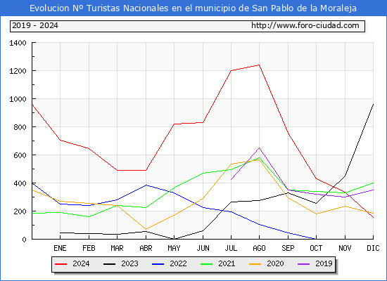 Evolucin Numero de turistas de origen Espaol en el Municipio de San Pablo de la Moraleja hasta Diciembre del 2024.