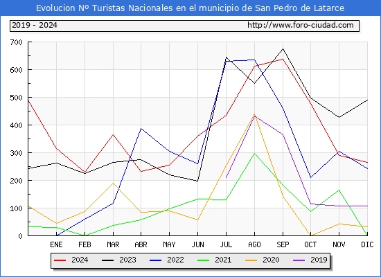Evolucin Numero de turistas de origen Espaol en el Municipio de San Pedro de Latarce hasta Diciembre del 2024.
