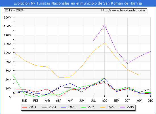 Evolucin Numero de turistas de origen Espaol en el Municipio de San Romn de Hornija hasta Diciembre del 2024.