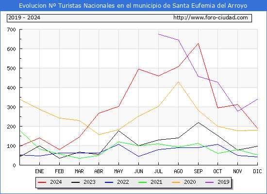 Evolucin Numero de turistas de origen Espaol en el Municipio de Santa Eufemia del Arroyo hasta Diciembre del 2024.