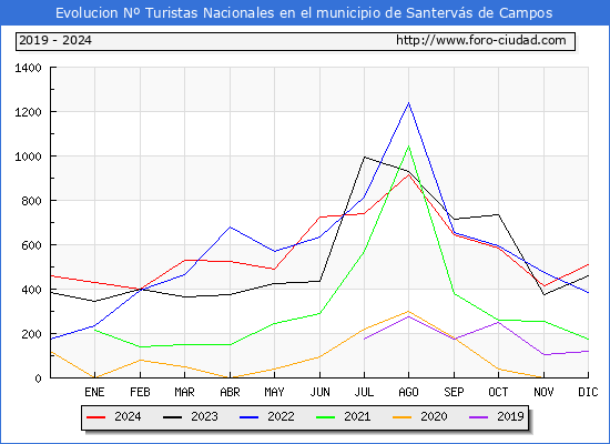 Evolucin Numero de turistas de origen Espaol en el Municipio de Santervs de Campos hasta Diciembre del 2024.