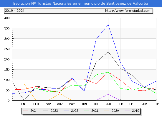 Evolucin Numero de turistas de origen Espaol en el Municipio de Santibez de Valcorba hasta Diciembre del 2024.