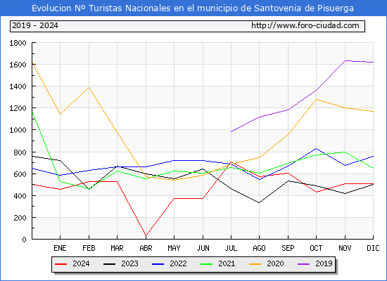 Evolucin Numero de turistas de origen Espaol en el Municipio de Santovenia de Pisuerga hasta Diciembre del 2024.