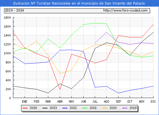 Evolucin Numero de turistas de origen Espaol en el Municipio de San Vicente del Palacio hasta Diciembre del 2024.