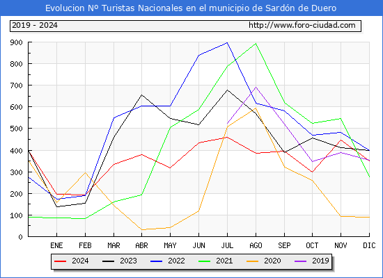 Evolucin Numero de turistas de origen Espaol en el Municipio de Sardn de Duero hasta Diciembre del 2024.