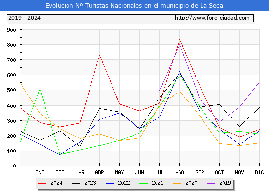 Evolucin Numero de turistas de origen Espaol en el Municipio de La Seca hasta Diciembre del 2024.