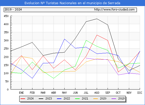 Evolucin Numero de turistas de origen Espaol en el Municipio de Serrada hasta Diciembre del 2024.
