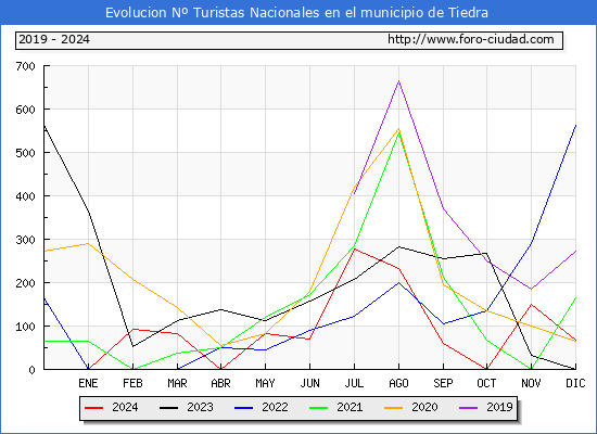 Evolucin Numero de turistas de origen Espaol en el Municipio de Tiedra hasta Diciembre del 2024.