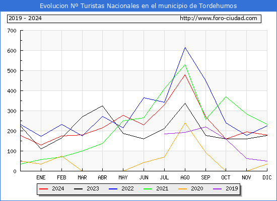 Evolucin Numero de turistas de origen Espaol en el Municipio de Tordehumos hasta Diciembre del 2024.