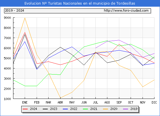 Evolucin Numero de turistas de origen Espaol en el Municipio de Tordesillas hasta Diciembre del 2024.