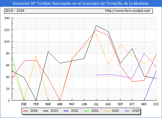 Evolucin Numero de turistas de origen Espaol en el Municipio de Torrecilla de la Abadesa hasta Diciembre del 2024.