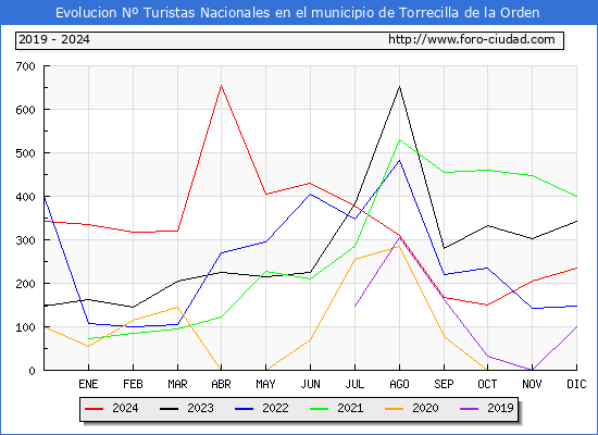 Evolucin Numero de turistas de origen Espaol en el Municipio de Torrecilla de la Orden hasta Diciembre del 2024.