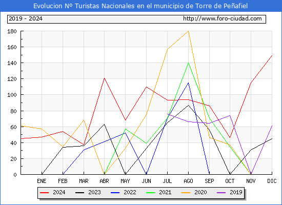 Evolucin Numero de turistas de origen Espaol en el Municipio de Torre de Peafiel hasta Diciembre del 2024.