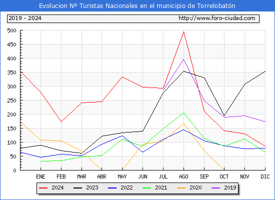 Evolucin Numero de turistas de origen Espaol en el Municipio de Torrelobatn hasta Diciembre del 2024.