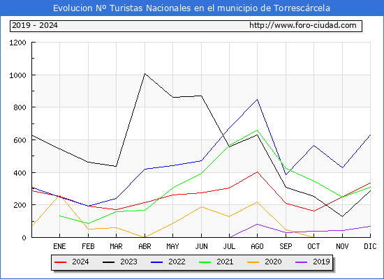 Evolucin Numero de turistas de origen Espaol en el Municipio de Torrescrcela hasta Diciembre del 2024.