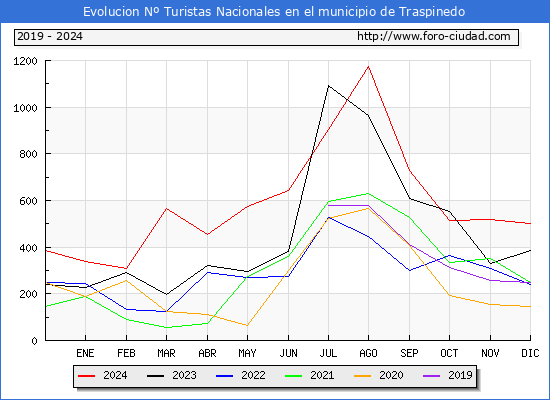 Evolucin Numero de turistas de origen Espaol en el Municipio de Traspinedo hasta Diciembre del 2024.