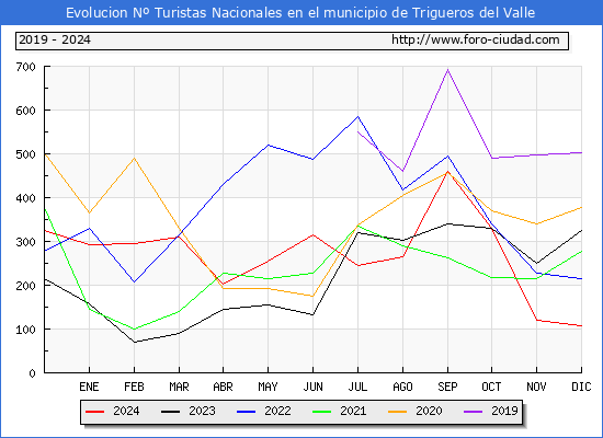 Evolucin Numero de turistas de origen Espaol en el Municipio de Trigueros del Valle hasta Diciembre del 2024.