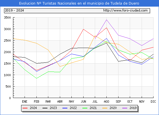 Evolucin Numero de turistas de origen Espaol en el Municipio de Tudela de Duero hasta Diciembre del 2024.