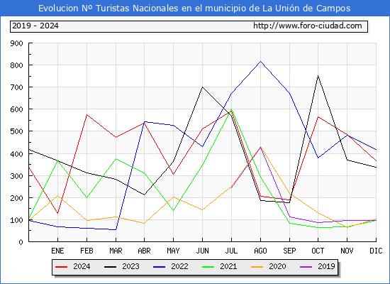 Evolucin Numero de turistas de origen Espaol en el Municipio de La Unin de Campos hasta Diciembre del 2024.