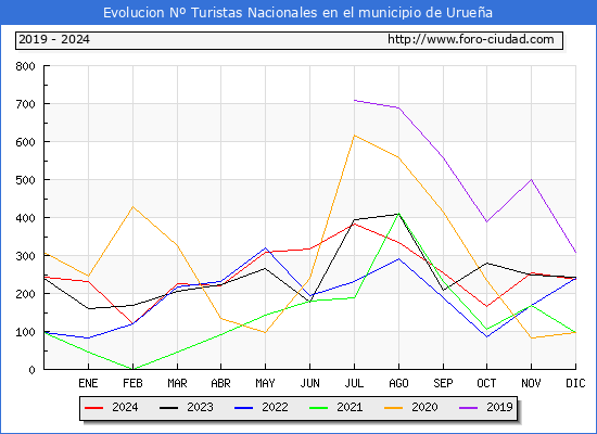 Evolucin Numero de turistas de origen Espaol en el Municipio de Uruea hasta Diciembre del 2024.