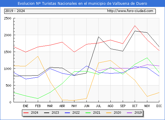 Evolucin Numero de turistas de origen Espaol en el Municipio de Valbuena de Duero hasta Diciembre del 2024.