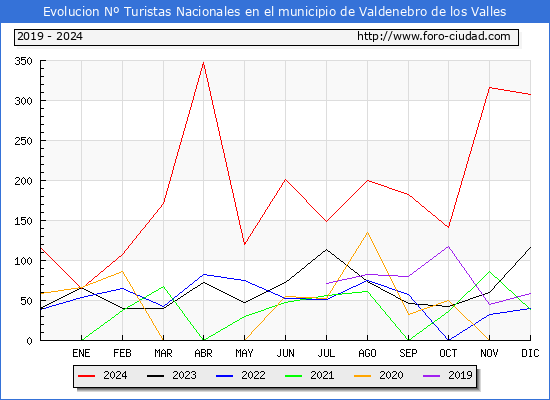 Evolucin Numero de turistas de origen Espaol en el Municipio de Valdenebro de los Valles hasta Diciembre del 2024.