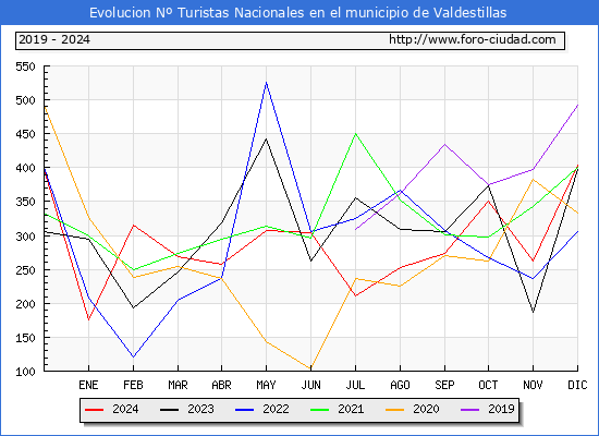Evolucin Numero de turistas de origen Espaol en el Municipio de Valdestillas hasta Diciembre del 2024.